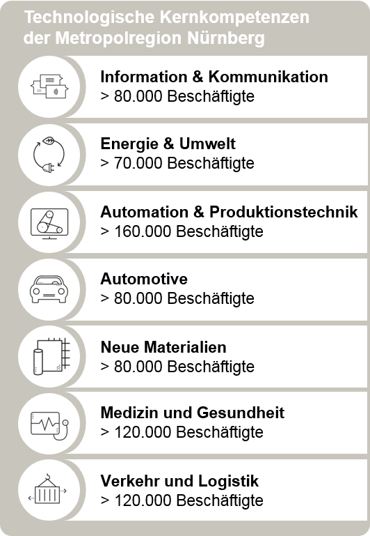 Kernkompetenzen Metropolregion Nürnberg