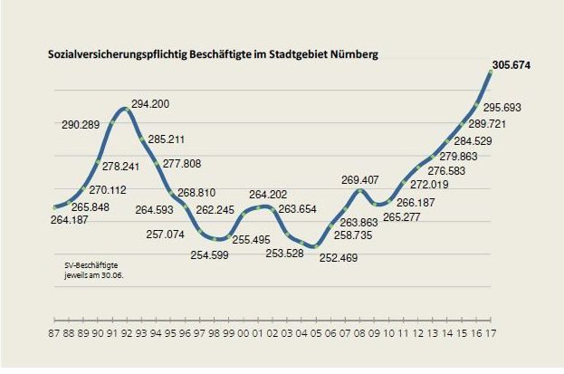 Entwicklung der sozialversicherungspflichtig Beschäftigtenzahl am Arbeitsort Nürnberg
