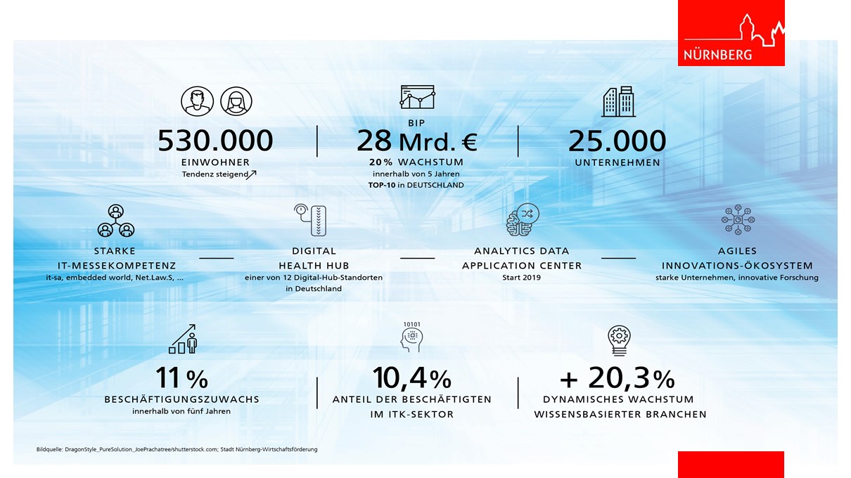 Digital Gipfel 2018 in Nürnberg © Wirtschaftsförderung Nürnberg